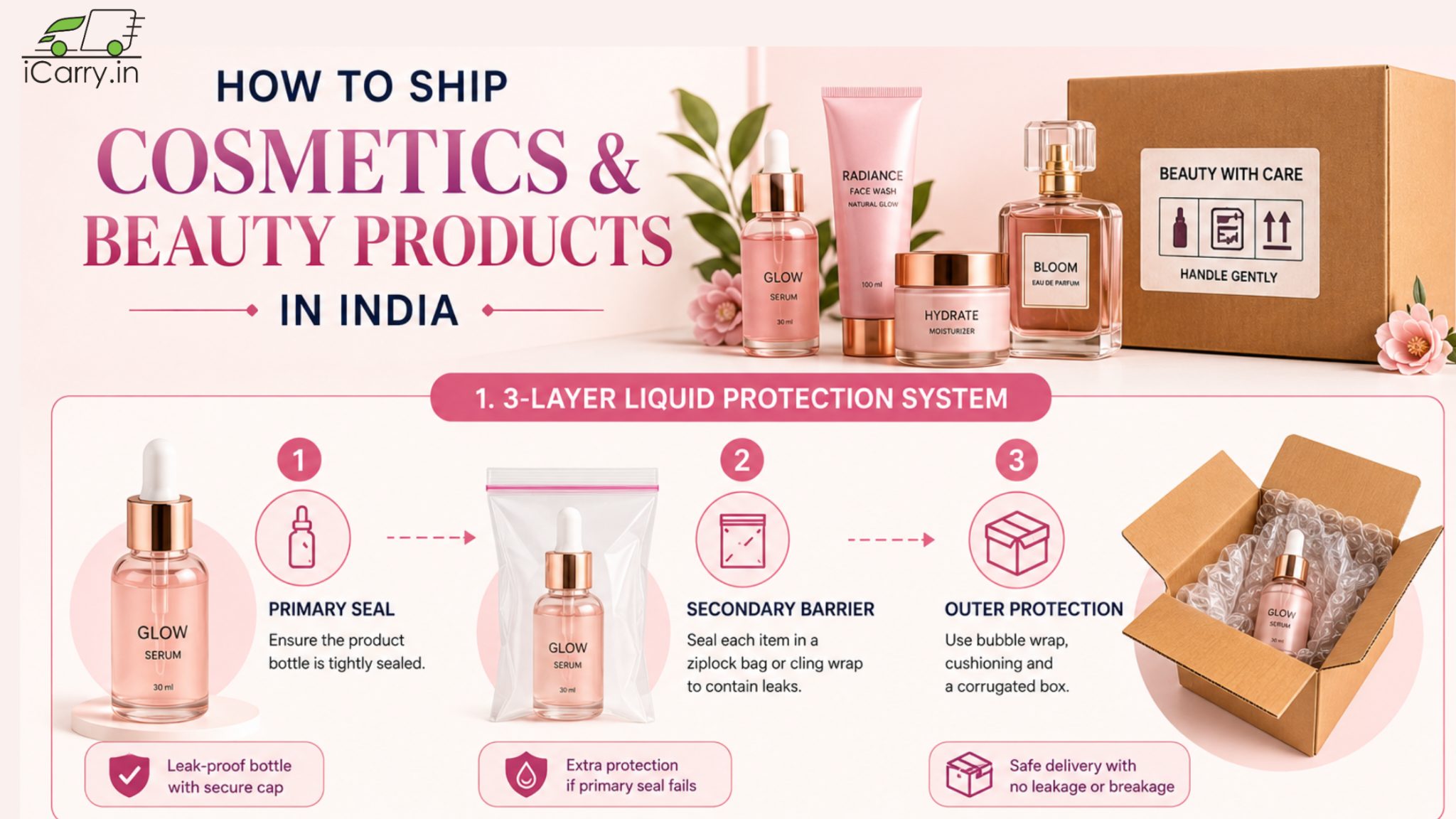 cosmetics and beauty products shipping infographic in India showing 3-layer liquid protection packaging, leak prevention methods, secure sealing, bubble wrap cushioning and safe courier delivery for skincare and cosmetic products