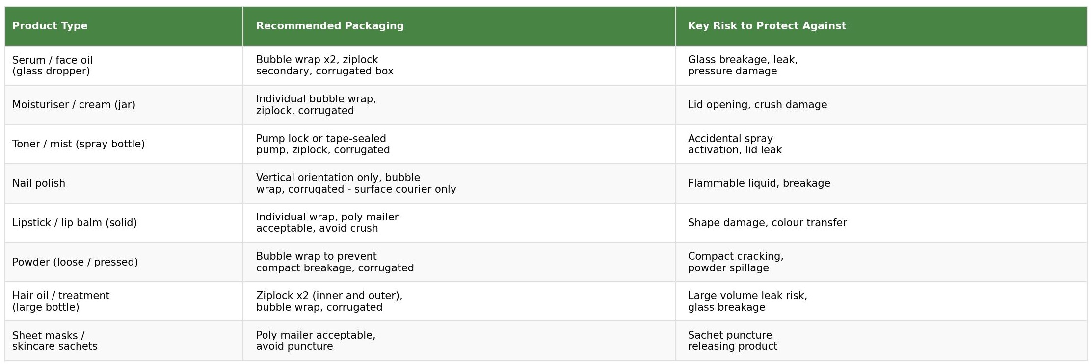 Beauty product packaging by sub-category table showing product type, recommended packaging and key risk to protect against for serums, moisturisers, toners, nail polish, lipstick, powder, hair oil and sheet masks