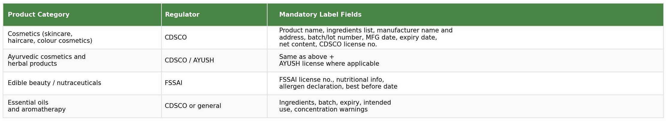 Cosmetics regulatory labelling table showing product category, regulator and mandatory label fields for CDSCO, AYUSH and FSSAI regulated products