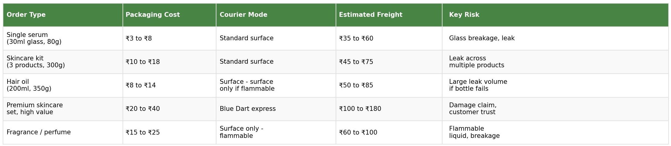 Cost structure table for beauty product shipping in India showing order type, packaging cost, courier mode, estimated freight and key risk for serum, skincare kit, hair oil, premium skincare set and fragrance