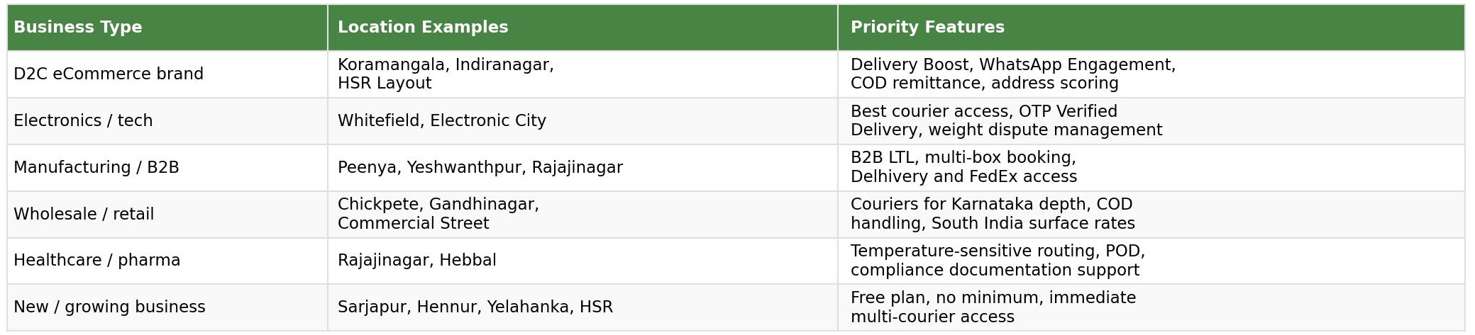 Courier aggregator priority features by business type and Bangalore location - D2C, electronics, manufacturing, wholesale, pharma and new businesses