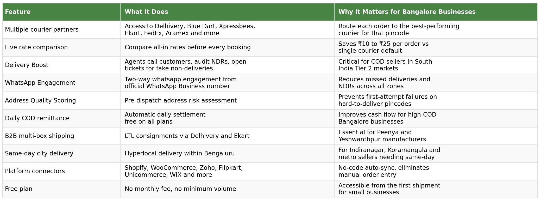 Courier aggregator feature comparison table showing multi-courier access, delivery boost, COD remittance and platform connectors for Bangalore businesses