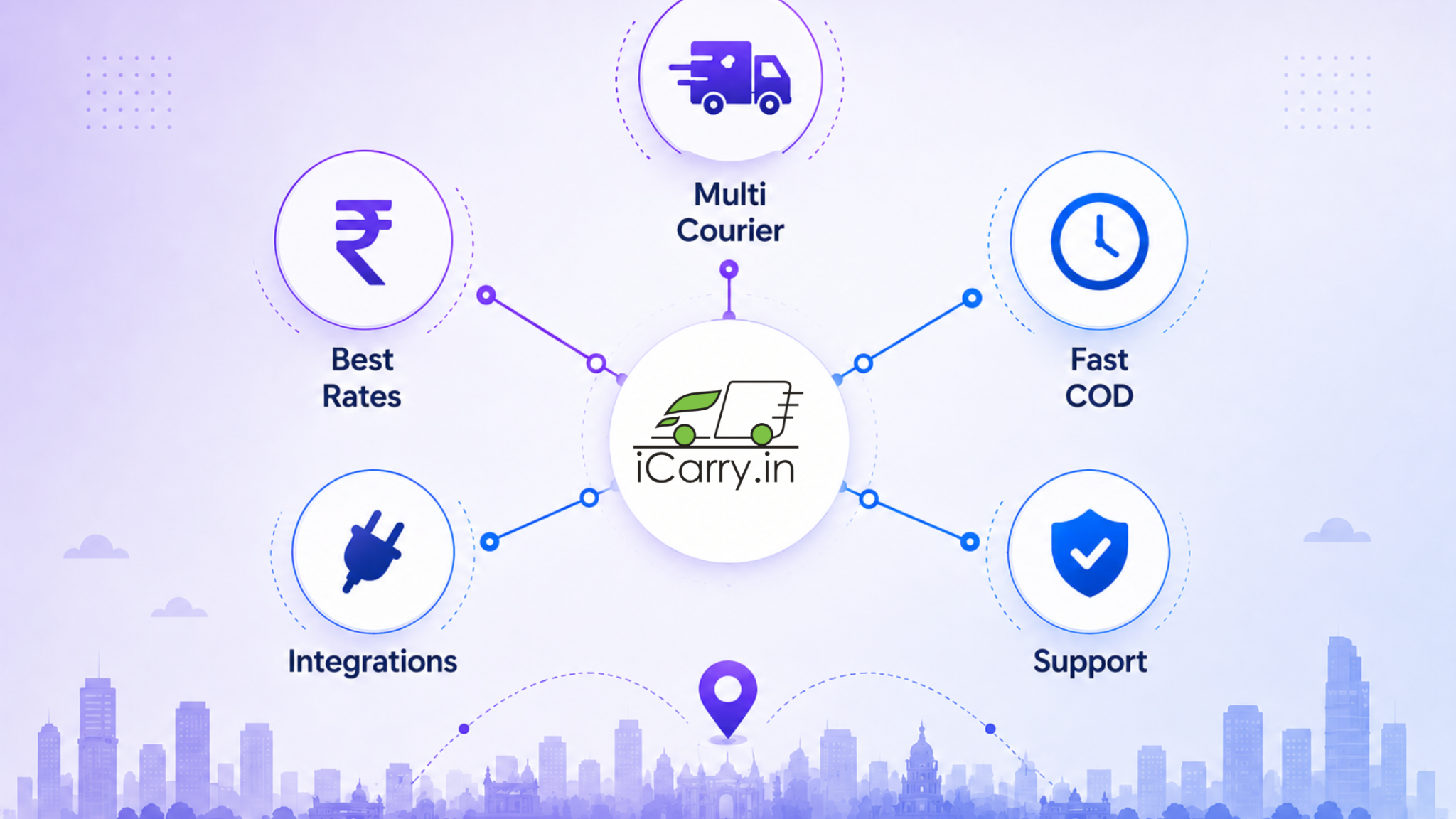 courier aggregator features overview showing best shipping rates multi courier integration fast cod settlements customer support and ecommerce logistics dashboard for sellers