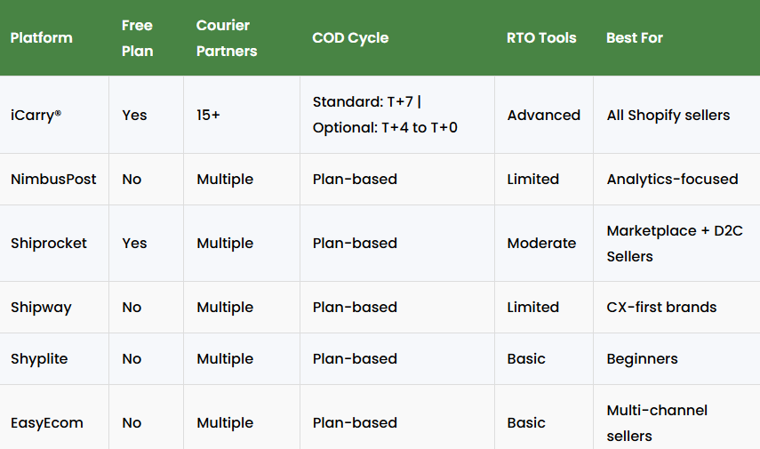 courier aggregator platform comparison in india showing icarry nimbuspost shiprocket shipway shyp lite and easy ecom features free plan courier partners cod cycle rto tools and best use cases