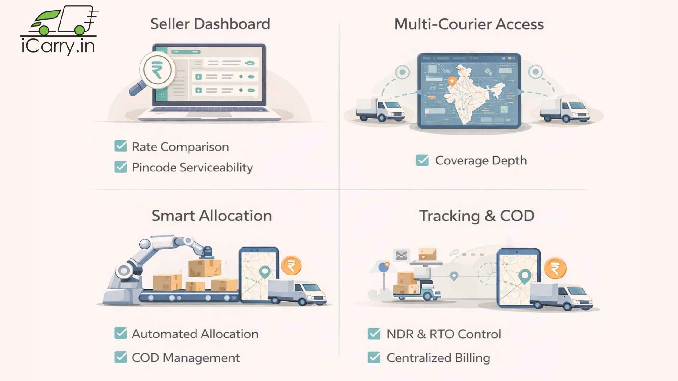 Courier Aggregator Workflow in India – Seller Dashboard, Multi-Courier Access, Smart Allocation and Tracking & COD