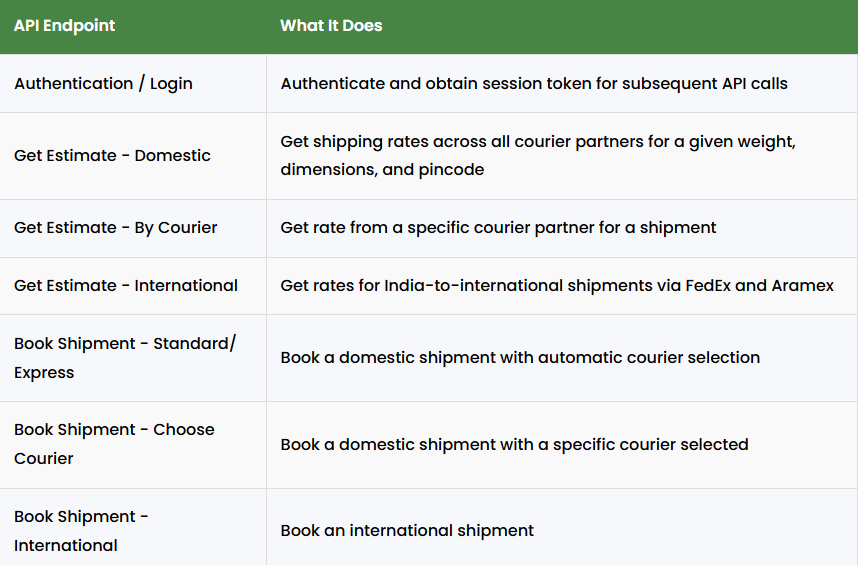 courier api endpoints overview showing authentication estimate booking domestic and international shipment functions for ecommerce logistics integration