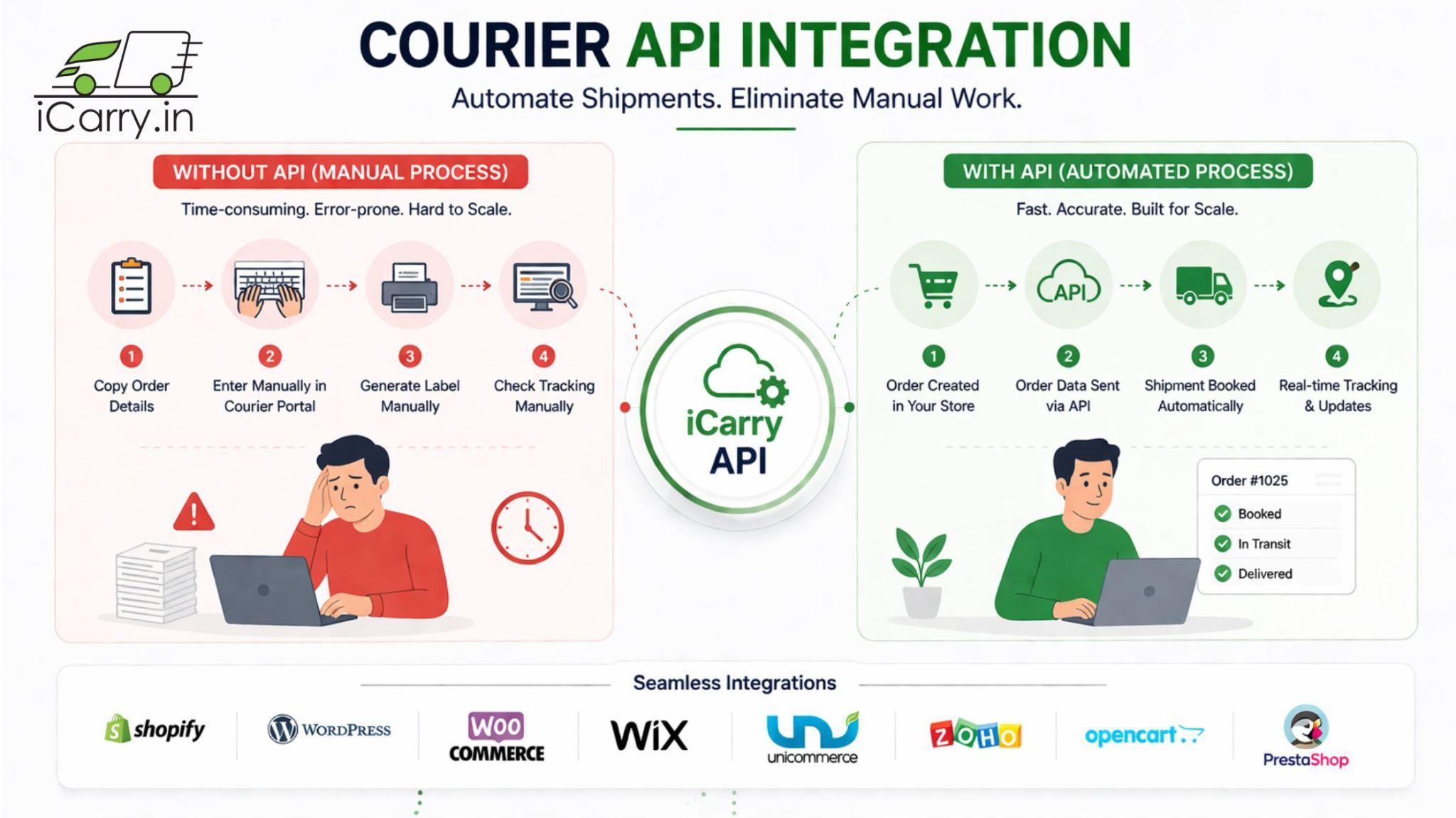 Direct courier API vs courier aggregator API comparison for Indian eCommerce