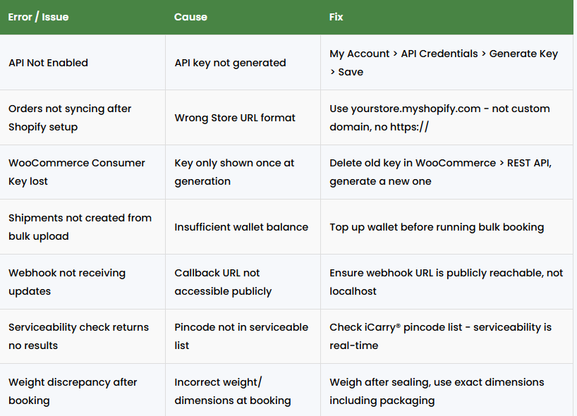courier api troubleshooting table showing common errors causes and fixes including api not enabled order sync issues webhook problems and weight discrepancy solutions
