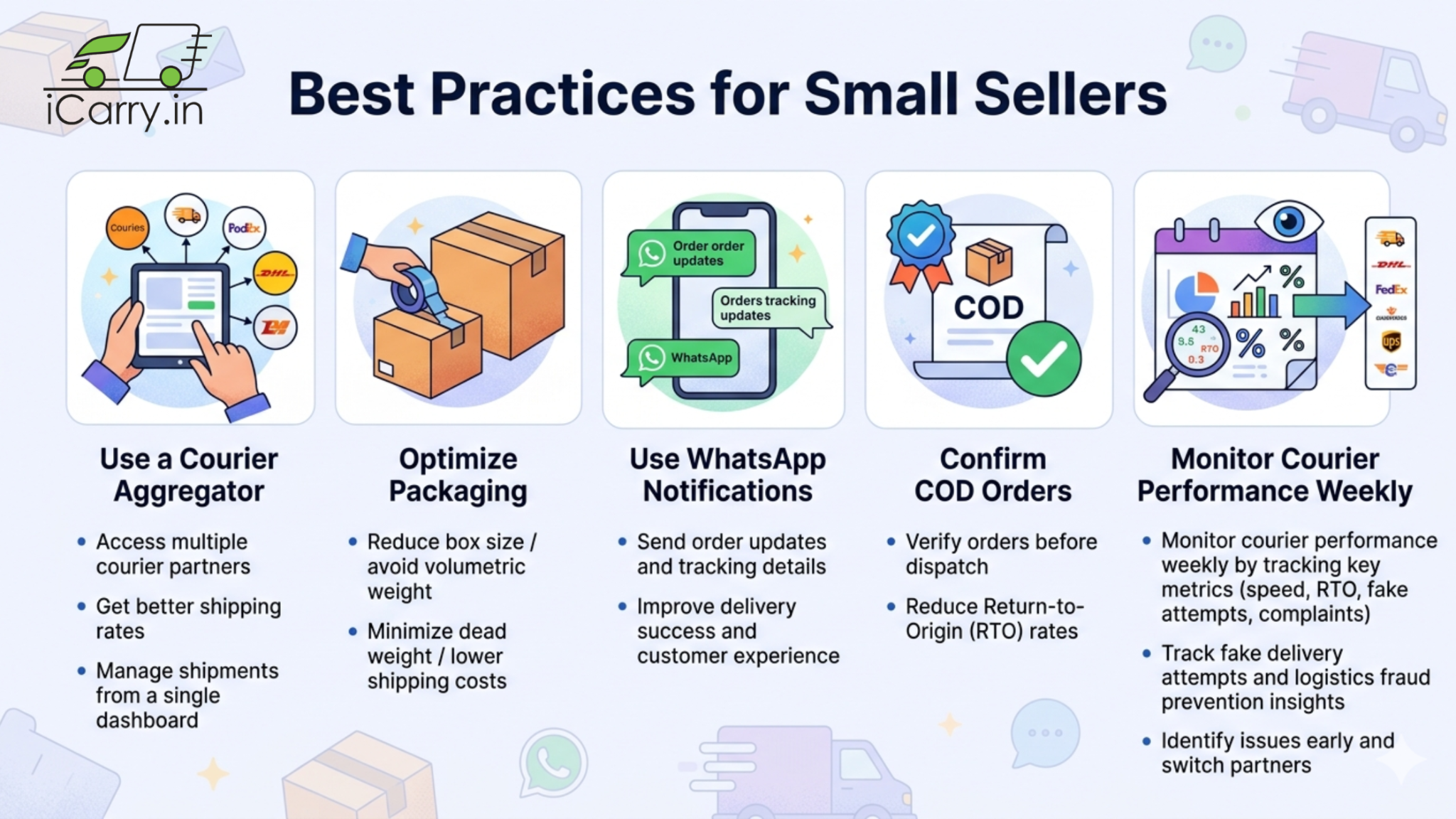 best practices for small sellers infographic by icarry showing use of courier aggregator optimize packaging whatsapp notifications confirm cod orders and monitor courier performance weekly