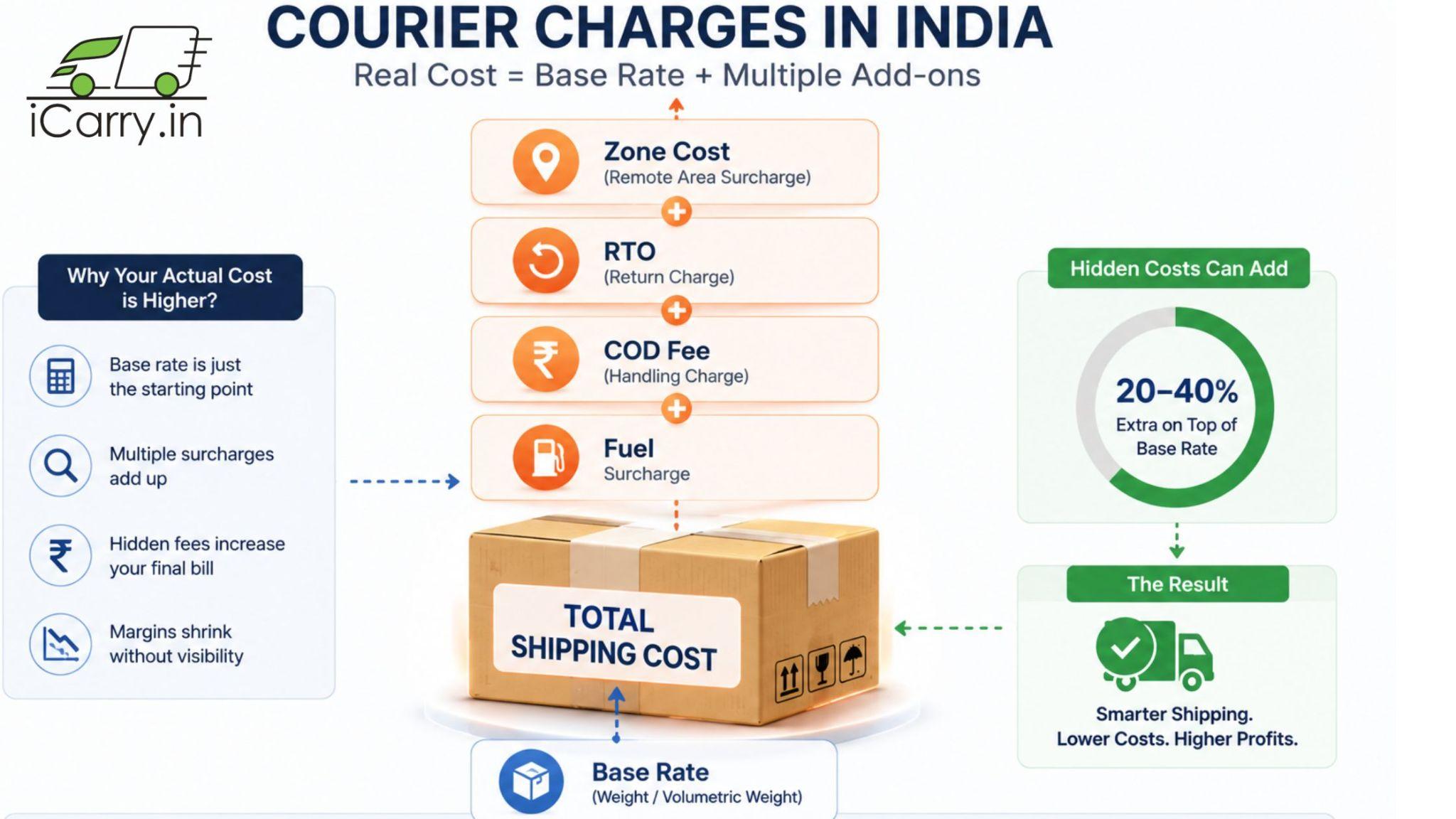 Breakdown of courier charges in India showing base rate, fuel surcharge, COD fee and zone premiums for eCommerce