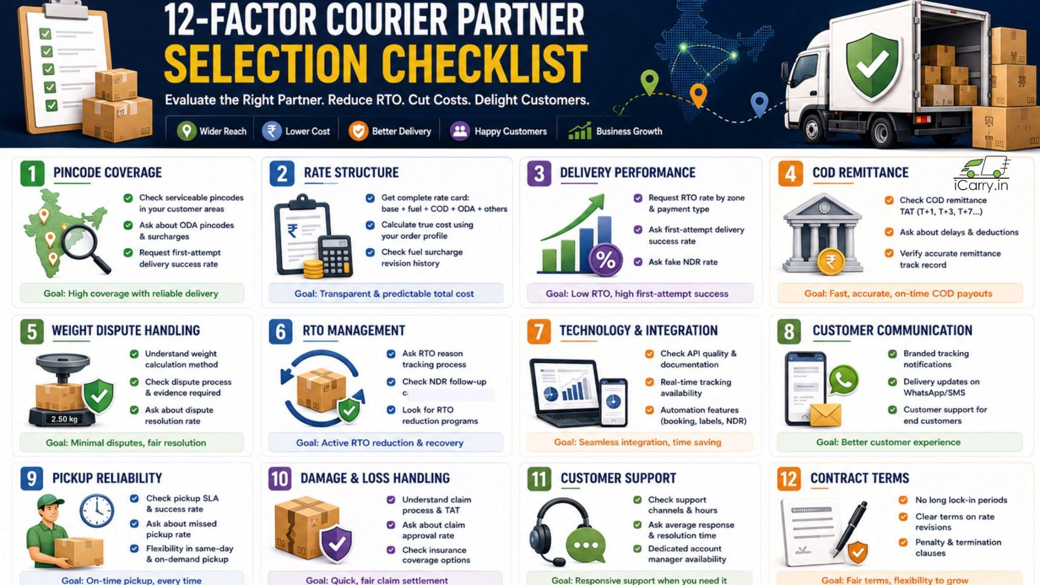 iCarry courier partner selection checklist comparing shipping rates, RTO, COD remittance, delivery performance and logistics service evaluation