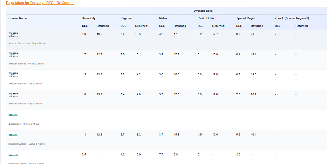 iCarry shipping dashboard showing courier delivery time, RTO timeline, average delivery days and logistics analytics