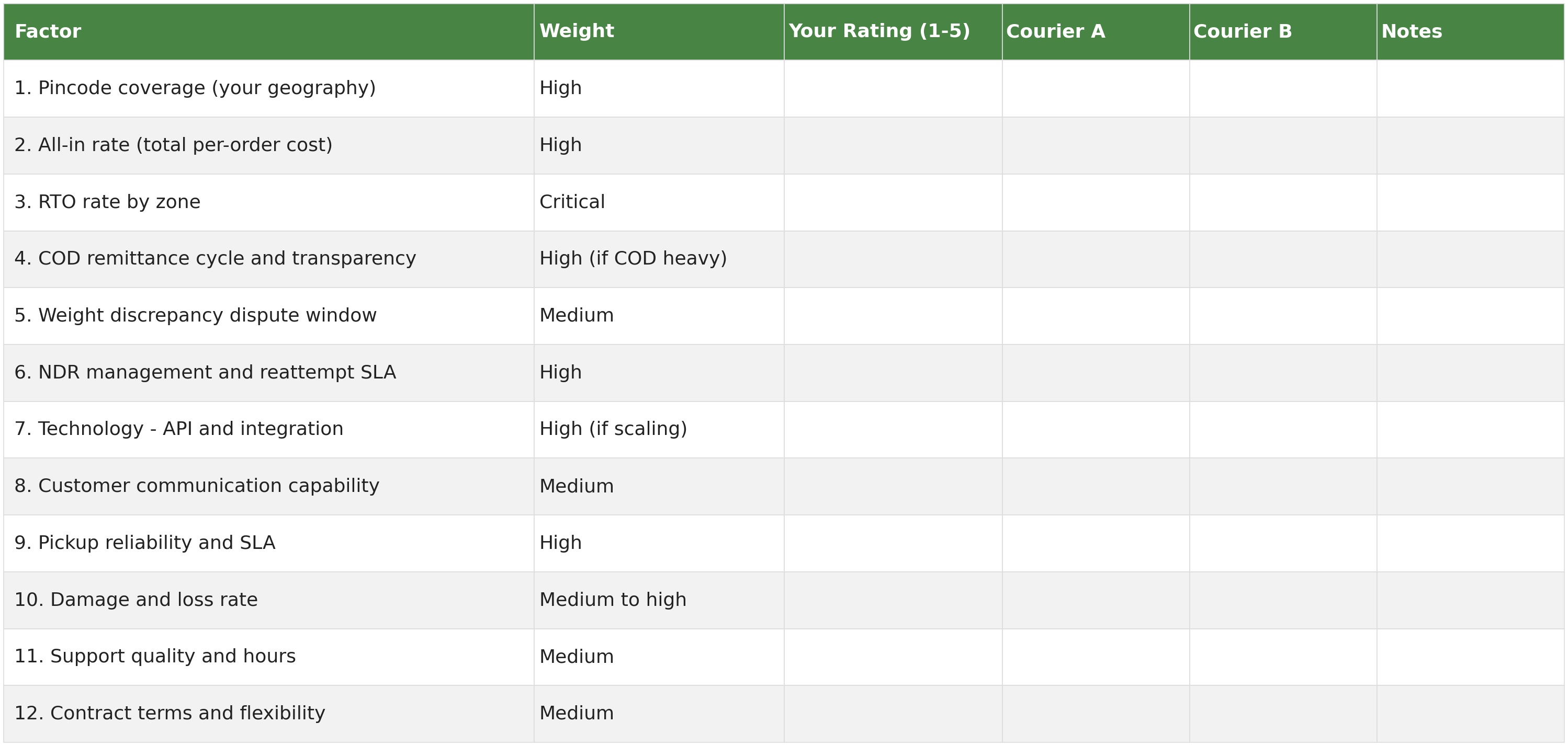 Courier selection scorecard listing all 12 factors with importance weight and blank columns to rate your rating, Courier A, Courier B and notes