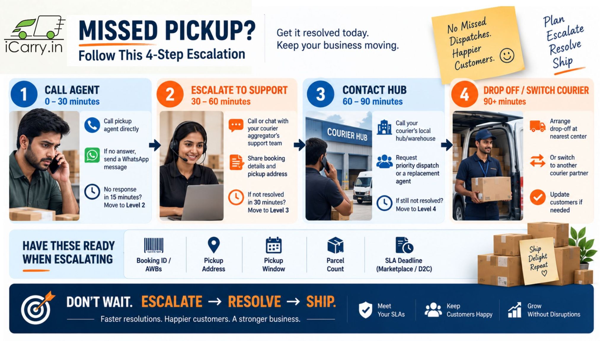 Missed courier pickup? A 4-step escalation guide covering agent contact, support escalation, courier hub contact, and switching couriers to resolve pickup delays