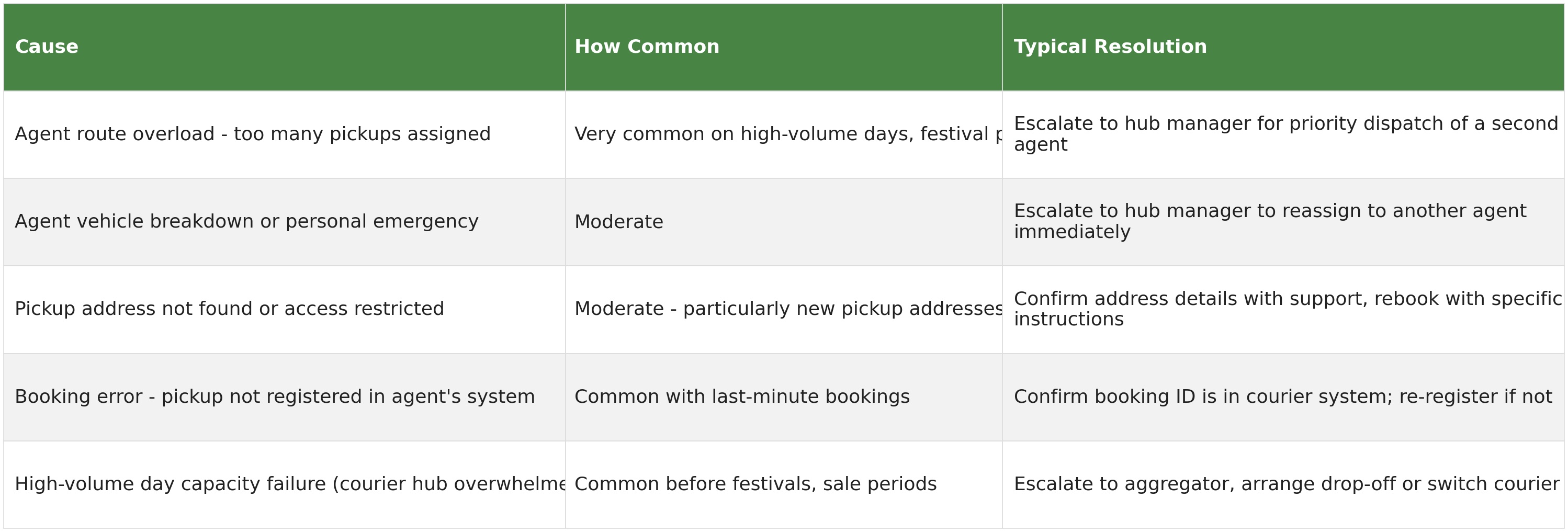 Table of causes for missed courier pickups showing how common each cause is and the typical resolution, covering agent route overload, vehicle breakdown, address issues, booking errors and high-volume capacity failure