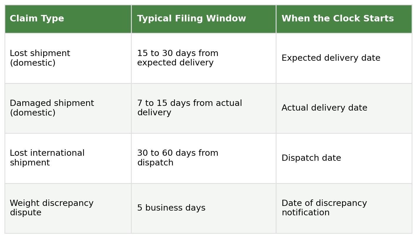 Table showing typical filing window and when the clock starts for lost domestic shipments, damaged domestic shipments, lost international shipments, and weight discrepancy disputes