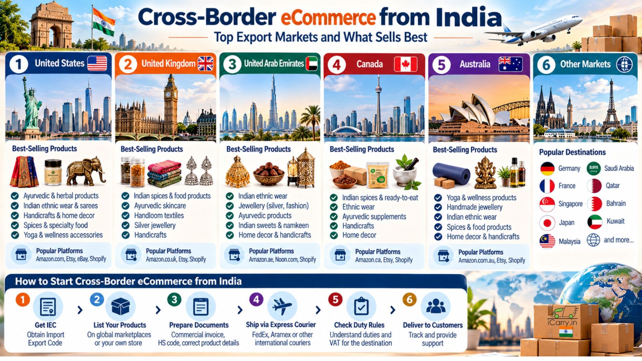 Cross-border eCommerce shipping from India with iCarry.in, highlighting top export markets including the USA, UK, UAE, Canada and Australia, popular Indian export products, international selling platforms, IEC registration, export documentation, courier options and customs duty requirements.