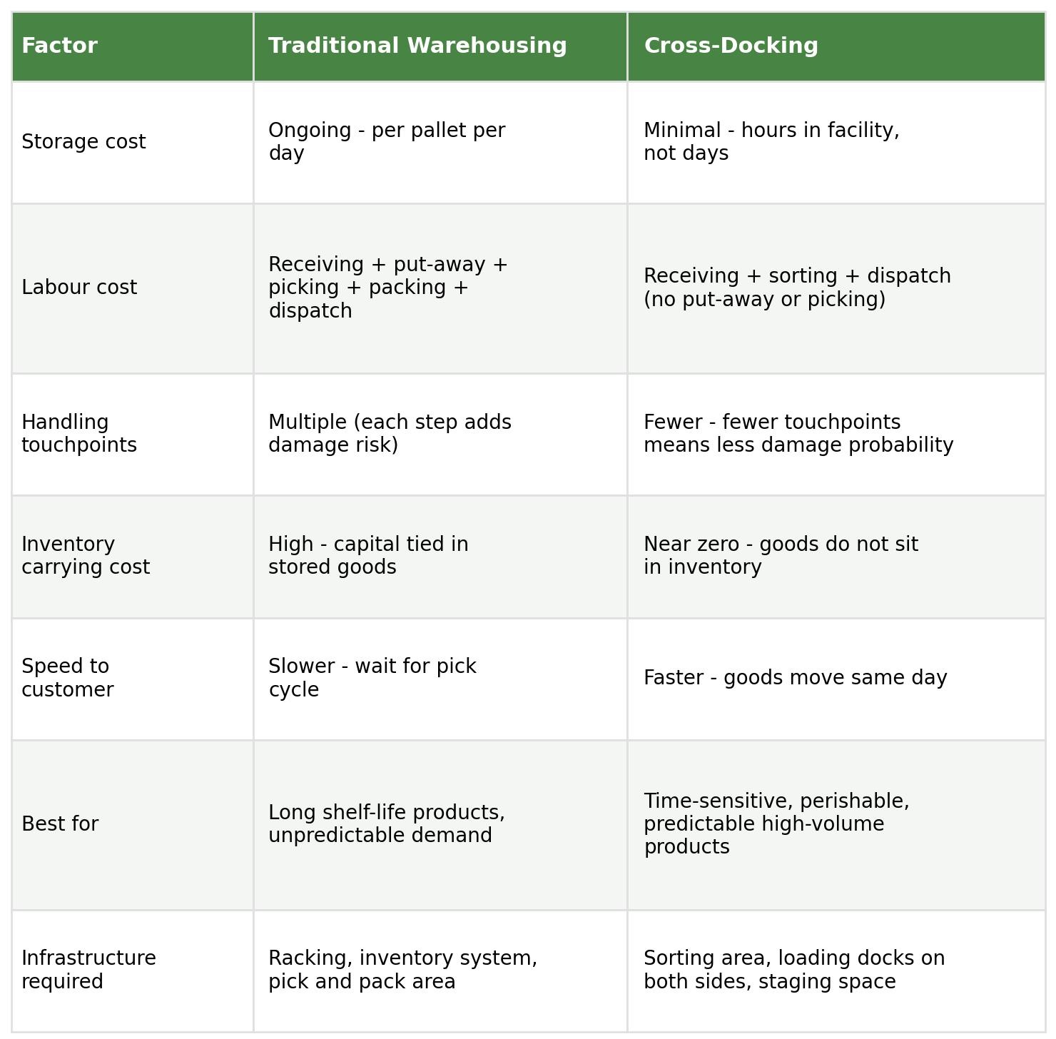 Table comparing traditional warehousing and cross-docking by storage cost, labour cost, handling touchpoints, inventory carrying cost, speed to customer, best-fit products, and infrastructure required