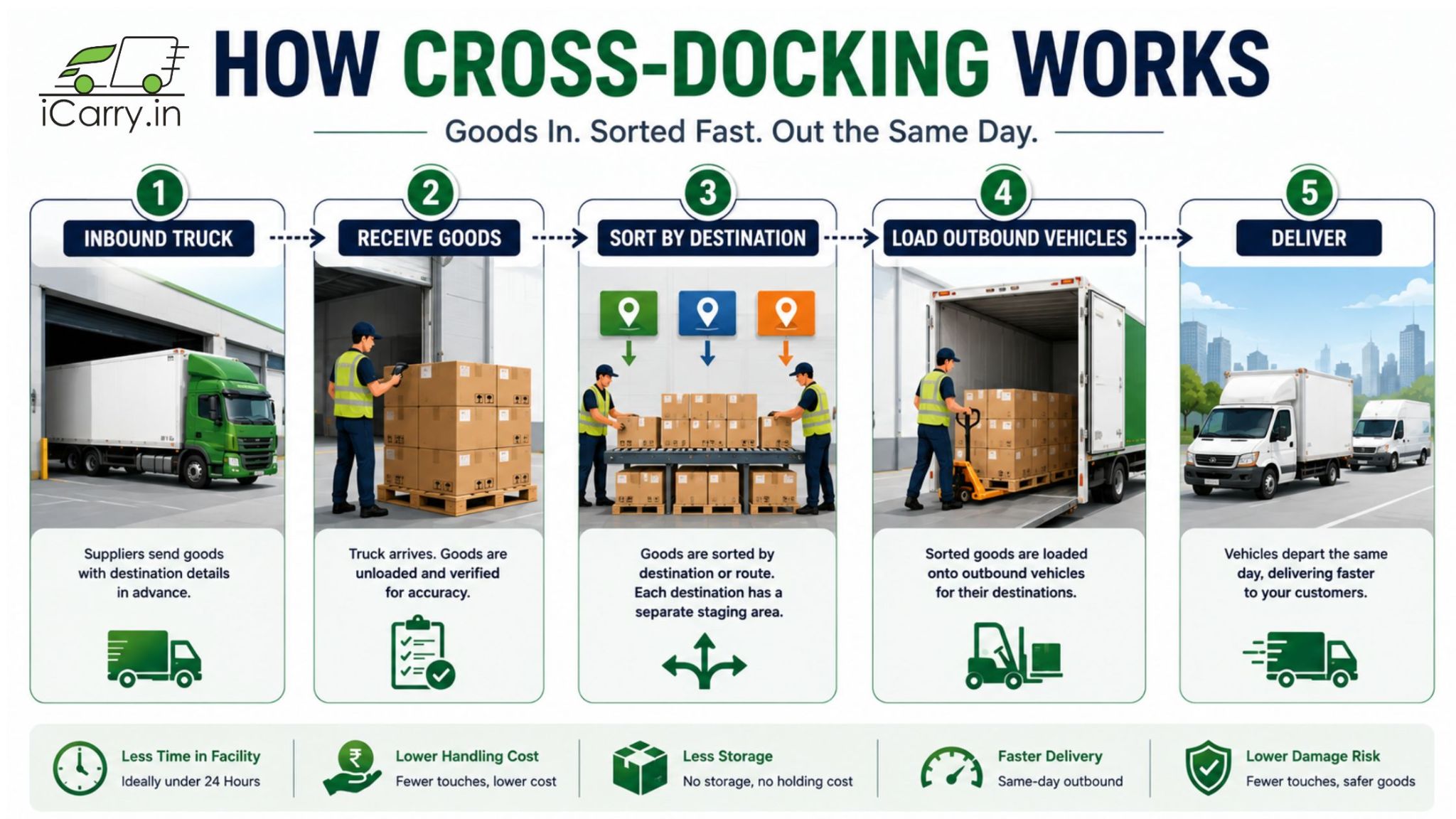  cross docking workflow, inbound logistics, outbound distribution, warehouse operations, freight sorting, same day shipping, supply chain optimization India