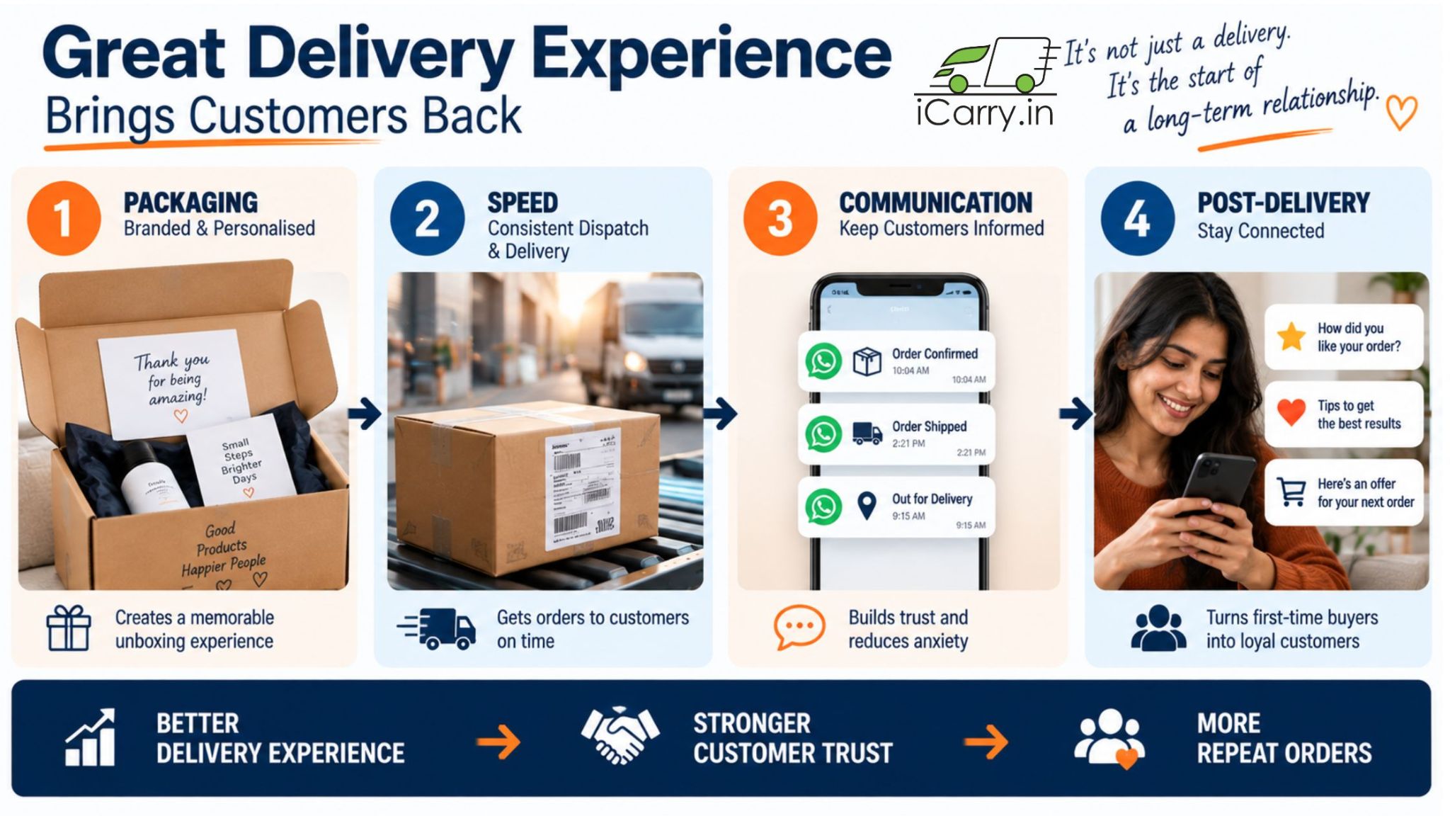 Great Delivery Experience infographic showing four ways to drive repeat orders: branded packaging, fast delivery, customer communication, and post-delivery engagement for D2C brands