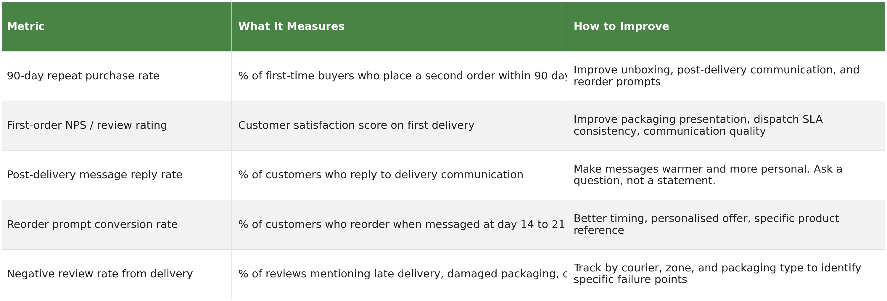 Table of delivery experience retention metrics showing 90-day repeat purchase rate, first-order review rating, post-delivery message reply rate, reorder prompt conversion rate and negative review rate, with what each measures and how to improve it