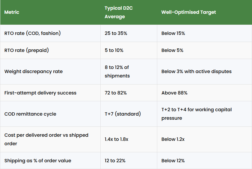 d2c ecommerce logistics performance benchmarks showing rto rates weight discrepancy first attempt delivery success cod remittance cycle and shipping cost targets