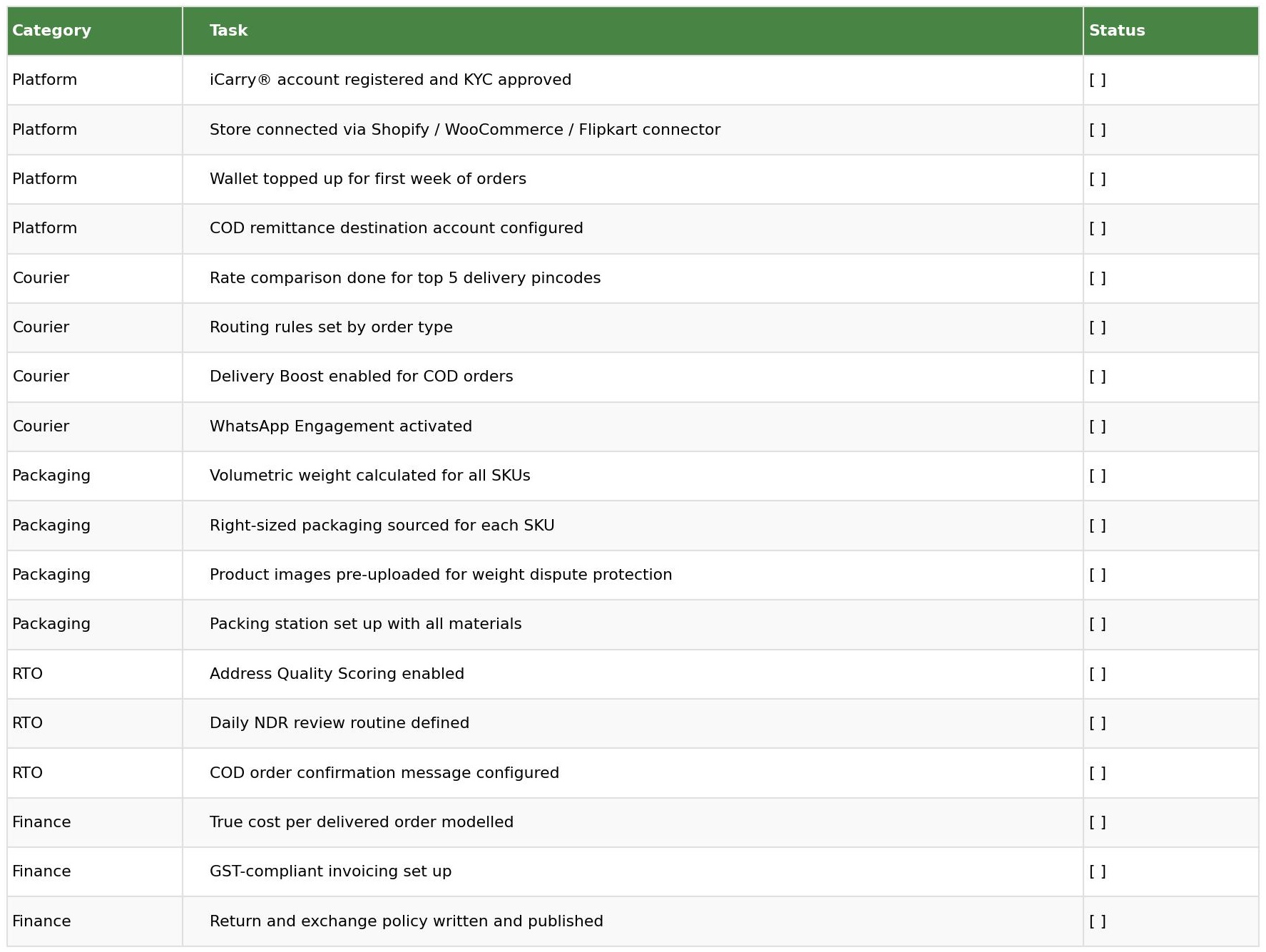 Pre-launch shipping configuration checklist table with 18 tasks across platform, courier, packaging, RTO and finance categories