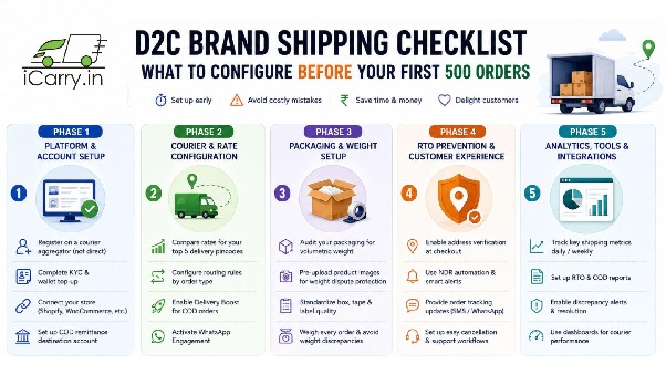 d2c shipping checklist india infographic showing platform setup courier rate configuration packaging rto prevention and analytics tools for ecommerce brands first 500 orders