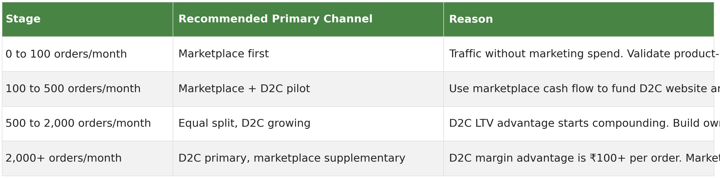 Table showing the recommended primary sales channel and reason by monthly order volume stage, from 0 to 100 orders per month up to 2,000-plus orders per month