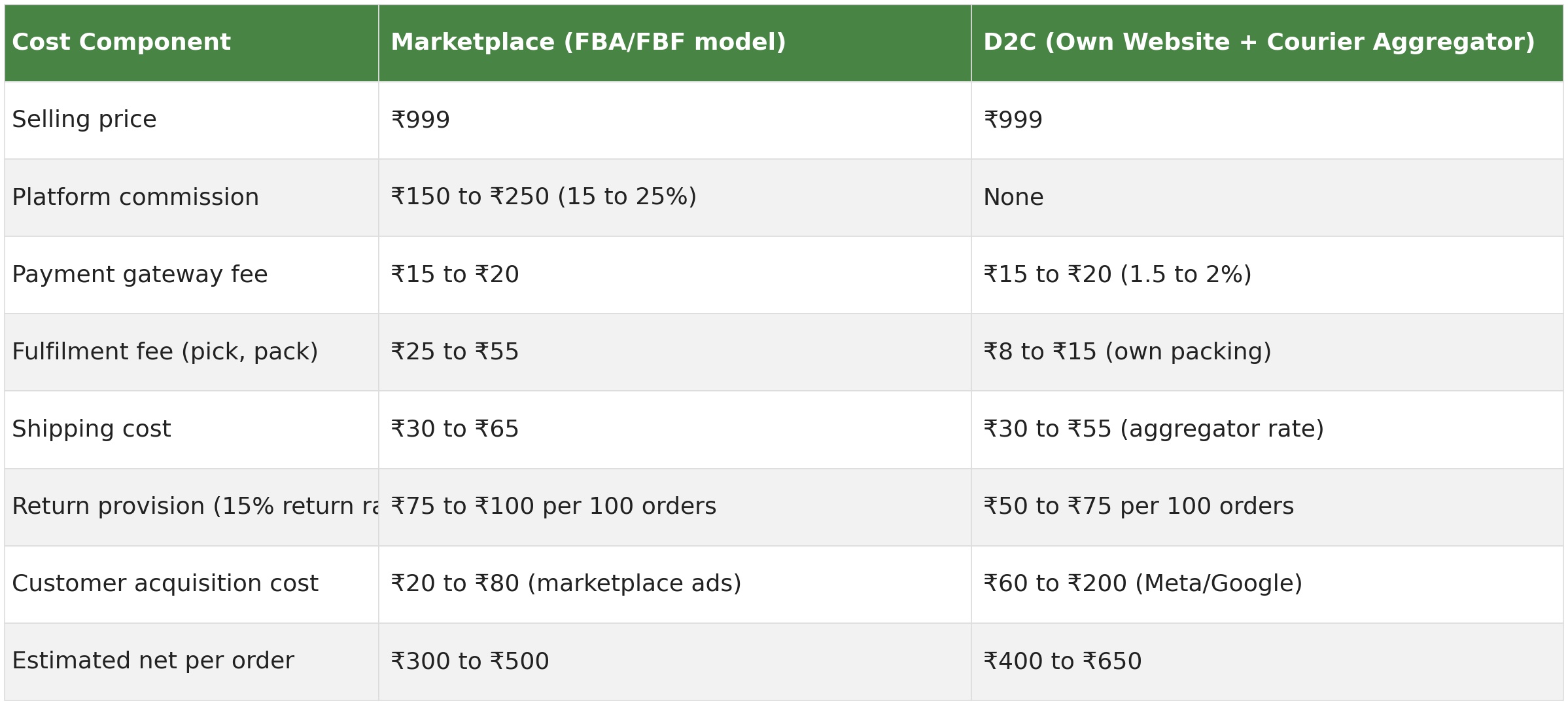 Cost breakdown table comparing marketplace and D2C per-order costs including platform commission, payment gateway fee, fulfilment fee, shipping cost, return provision, customer acquisition cost and estimated net per order for a ₹999 product