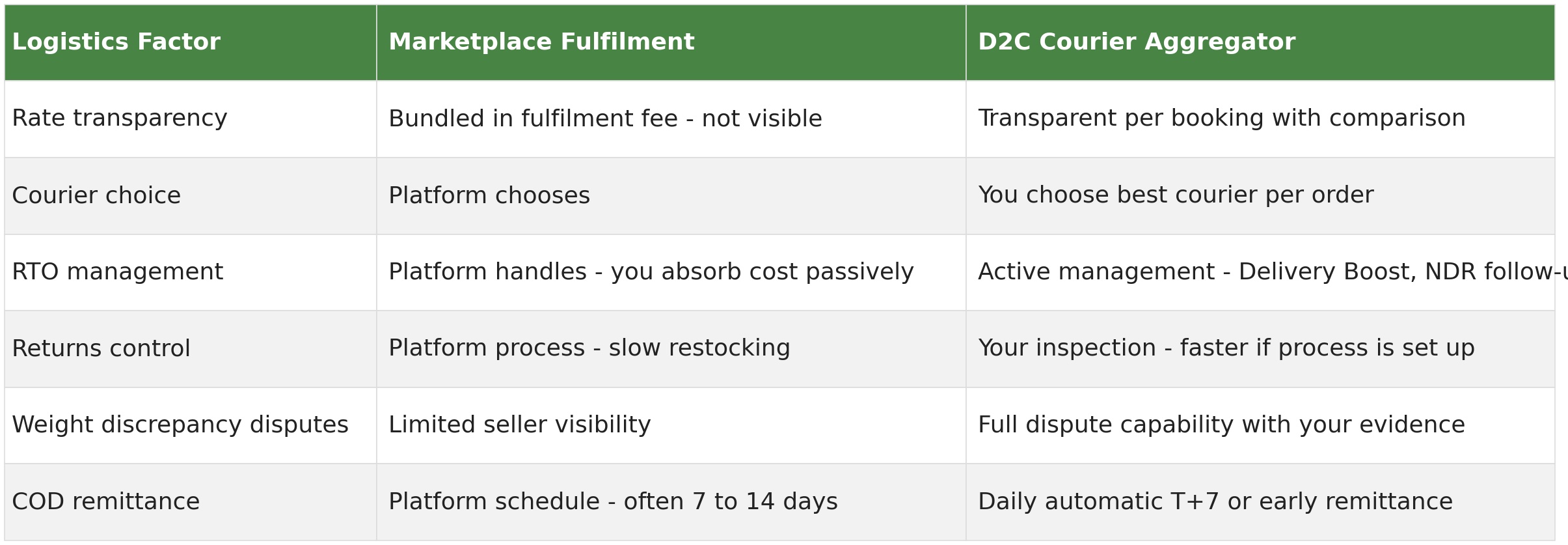 Logistics cost comparison table showing rate transparency, courier choice, RTO management, returns control, weight discrepancy disputes and COD remittance for marketplace fulfilment versus D2C courier aggregator
