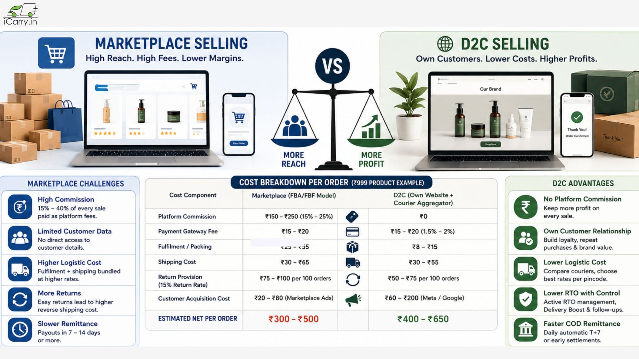 D2C vs marketplace selling comparison, ecommerce costs, marketplace commissions, logistics, shipping costs, profit margins