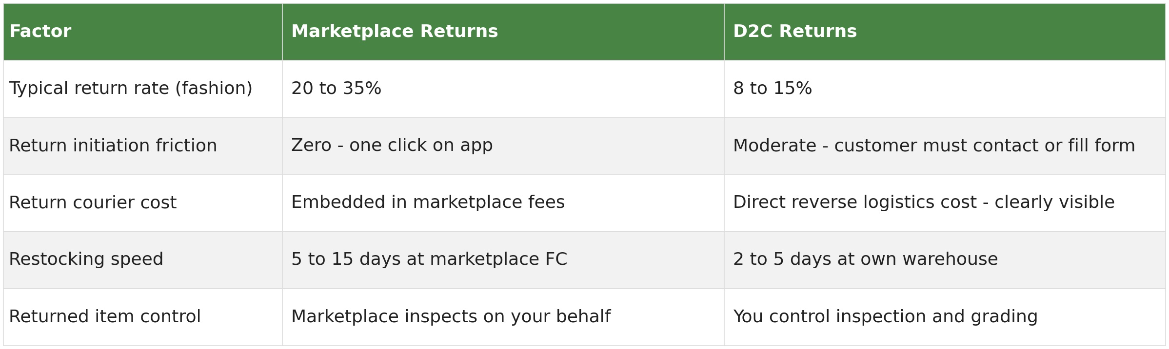 Return rate and cost comparison table showing typical return rate, return initiation friction, return courier cost, restocking speed and returned item control for marketplace versus D2C