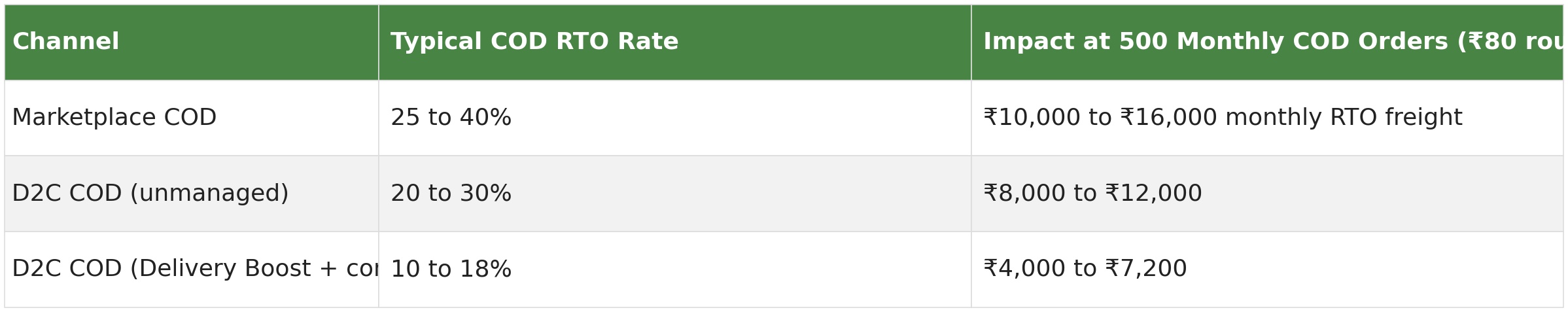COD RTO rate comparison table showing typical return-to-origin rate and monthly cost impact at 500 COD orders for marketplace COD, unmanaged D2C COD and D2C COD with Delivery Boost