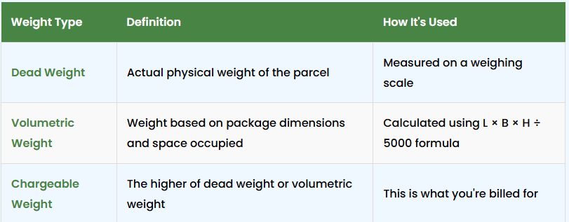 Comparison of dead weight, volumetric weight, and chargeable weight in logistics with definitions and usage