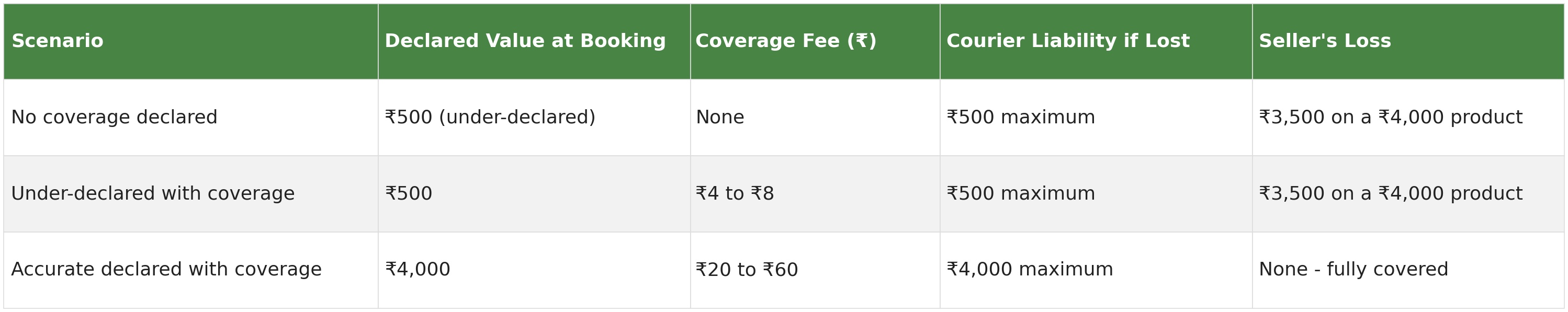 Table comparing declared value coverage scenarios showing declared value at booking, coverage fee, courier liability if lost and seller's loss for no coverage, under-declared with coverage and accurate declared with coverage
