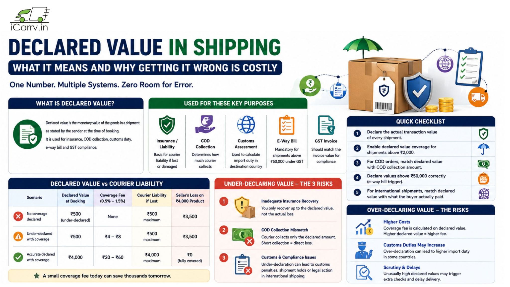 iCarry declared value in shipping infographic covering courier insurance, COD value, customs declaration, GST invoice, e-way bill, shipment protection and ecommerce shipping in India