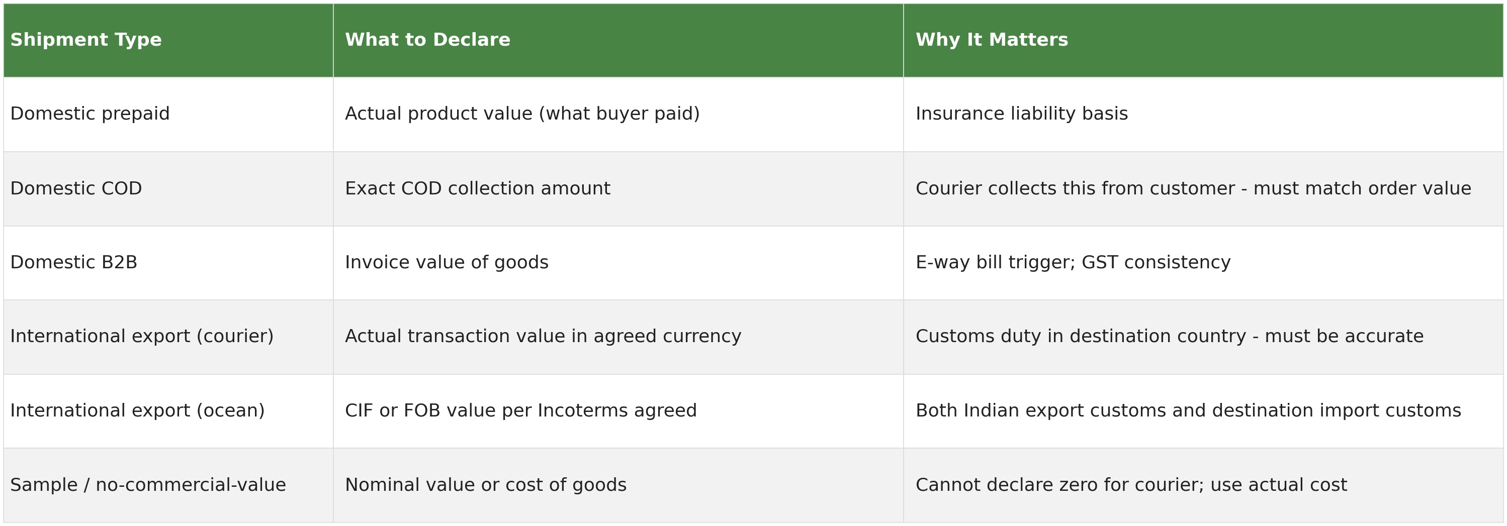 Table showing what declared value to use for domestic prepaid, domestic COD, domestic B2B, international export by courier, international export by ocean, and sample or no-commercial-value shipments