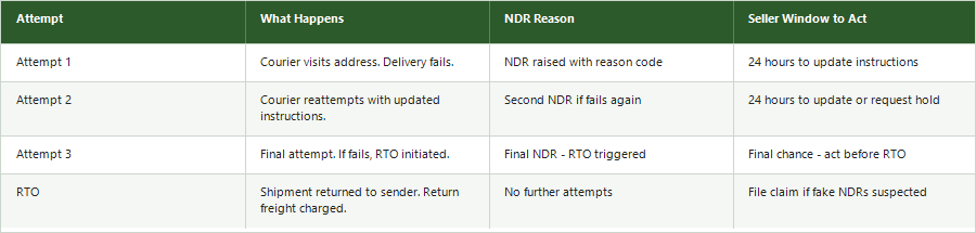 Table showing delivery attempt lifecycle: Attempt 1 through 3 and RTO, with what happens, NDR reason, and seller action window at each stage