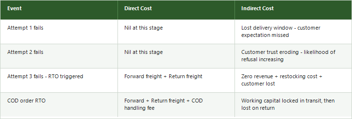 Table showing direct and indirect costs of failed delivery attempts in eCommerce, from Attempt 1 through COD order RTO