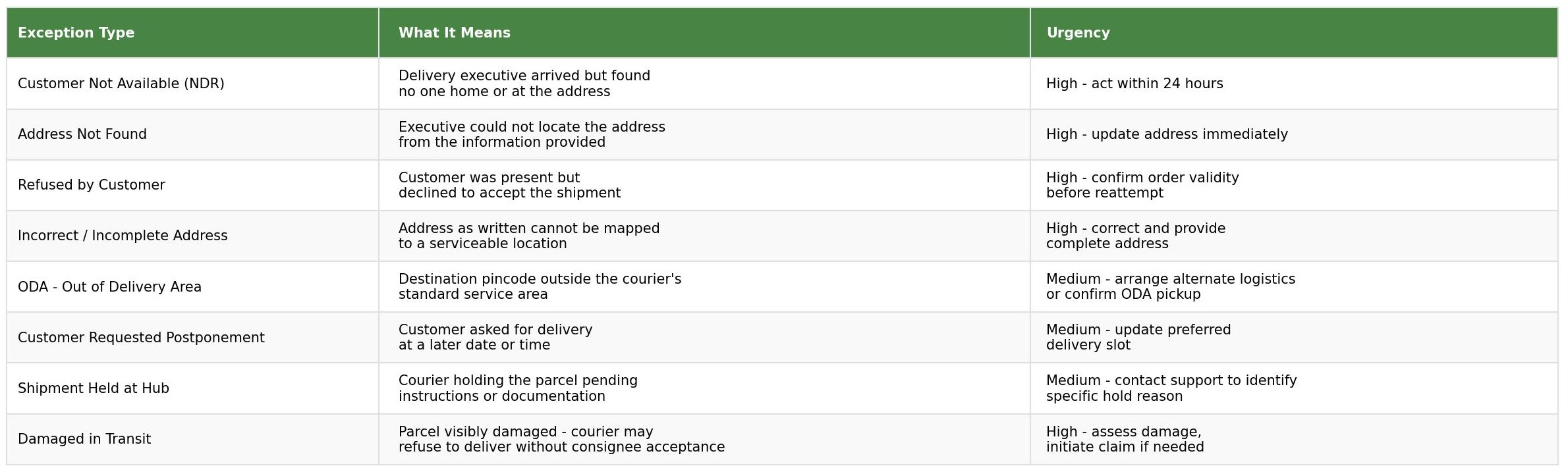 Common delivery exception types table showing exception type, what it means and urgency for NDR, address not found, refused by customer, incomplete address, ODA, postponement, hub hold and transit damage