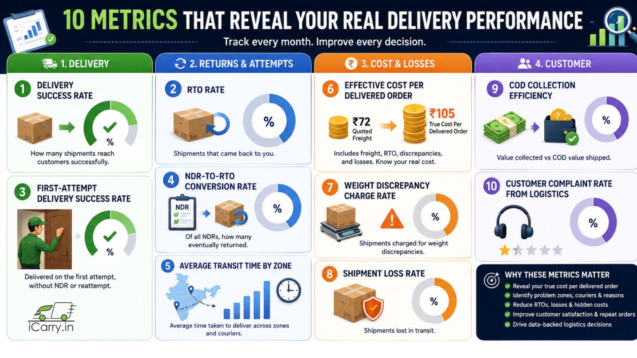 iCarry.in delivery performance report, 10 logistics metrics, delivery success rate, RTO rate, first attempt delivery success, NDR conversion, transit time, shipping costs, weight discrepancy, shipment loss rate, COD efficiency, customer complaint rate, and courier performance analytics