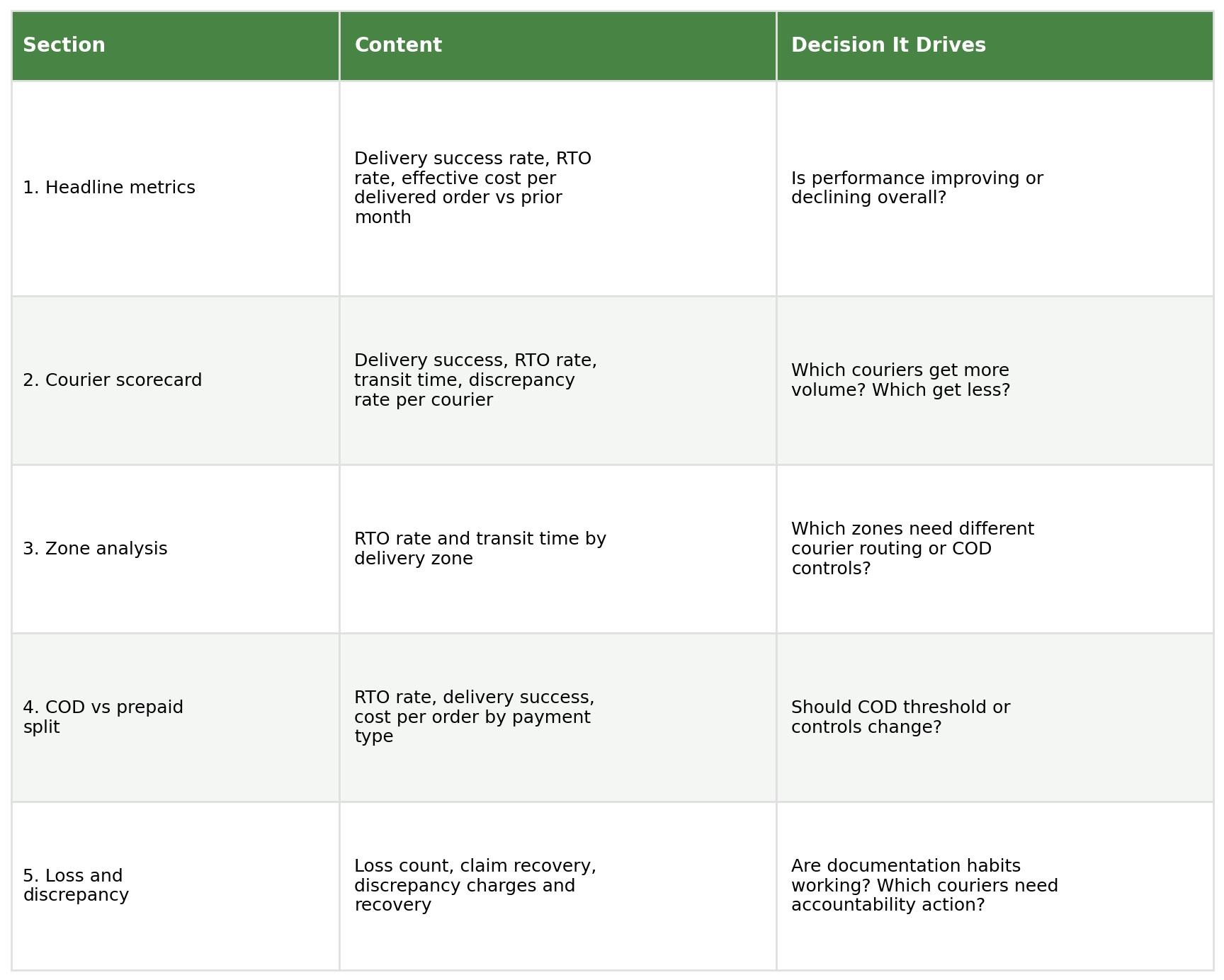 Table showing content and decision driven by report section: headline metrics, courier scorecard, zone analysis, COD vs prepaid split, and loss and discrepancy