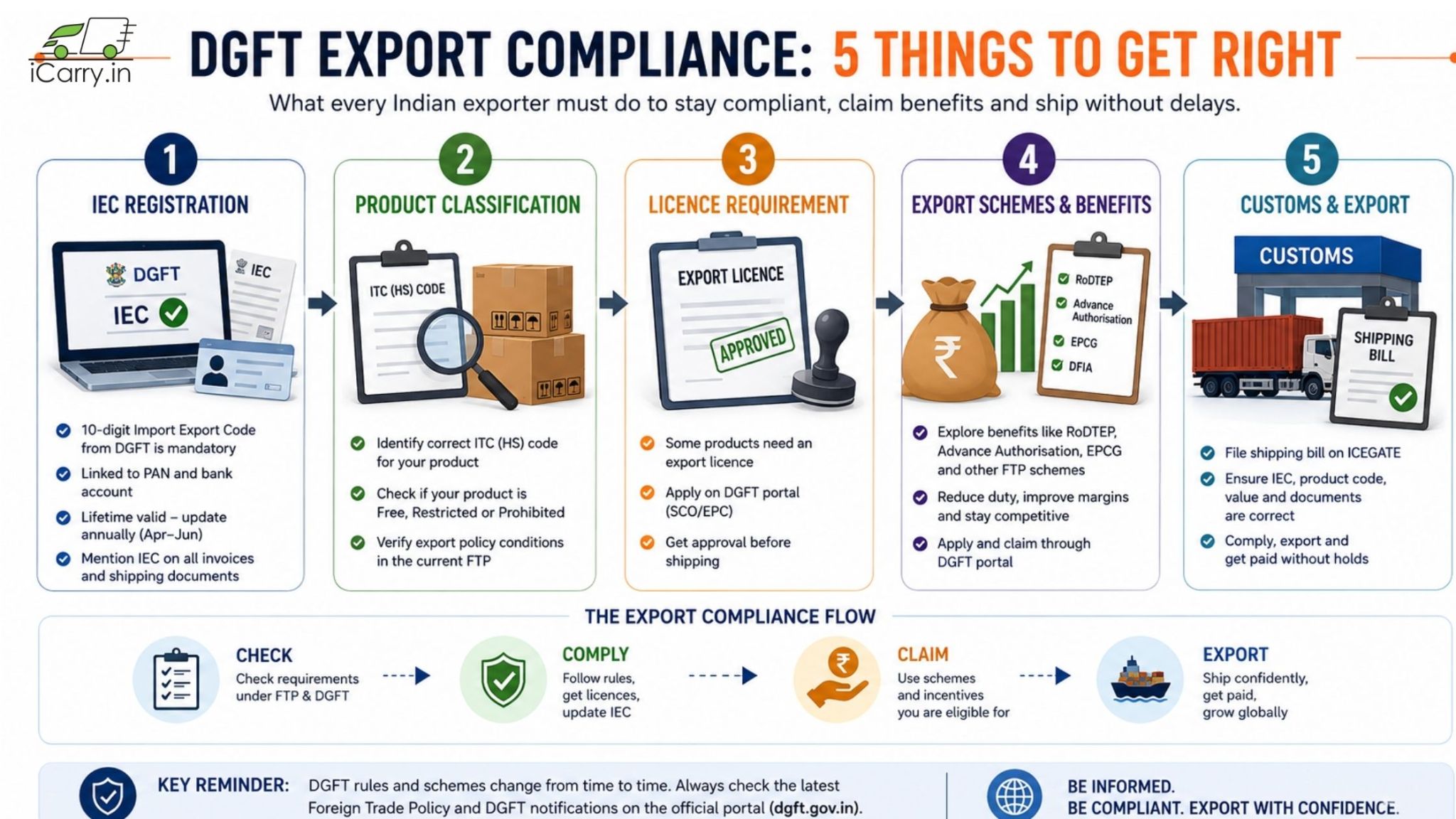 DGFT export compliance infographic covering five key requirements: IEC registration, product classification, licence requirement, export schemes and benefits, and customs and export, with the export compliance flow of check, comply, claim, and export