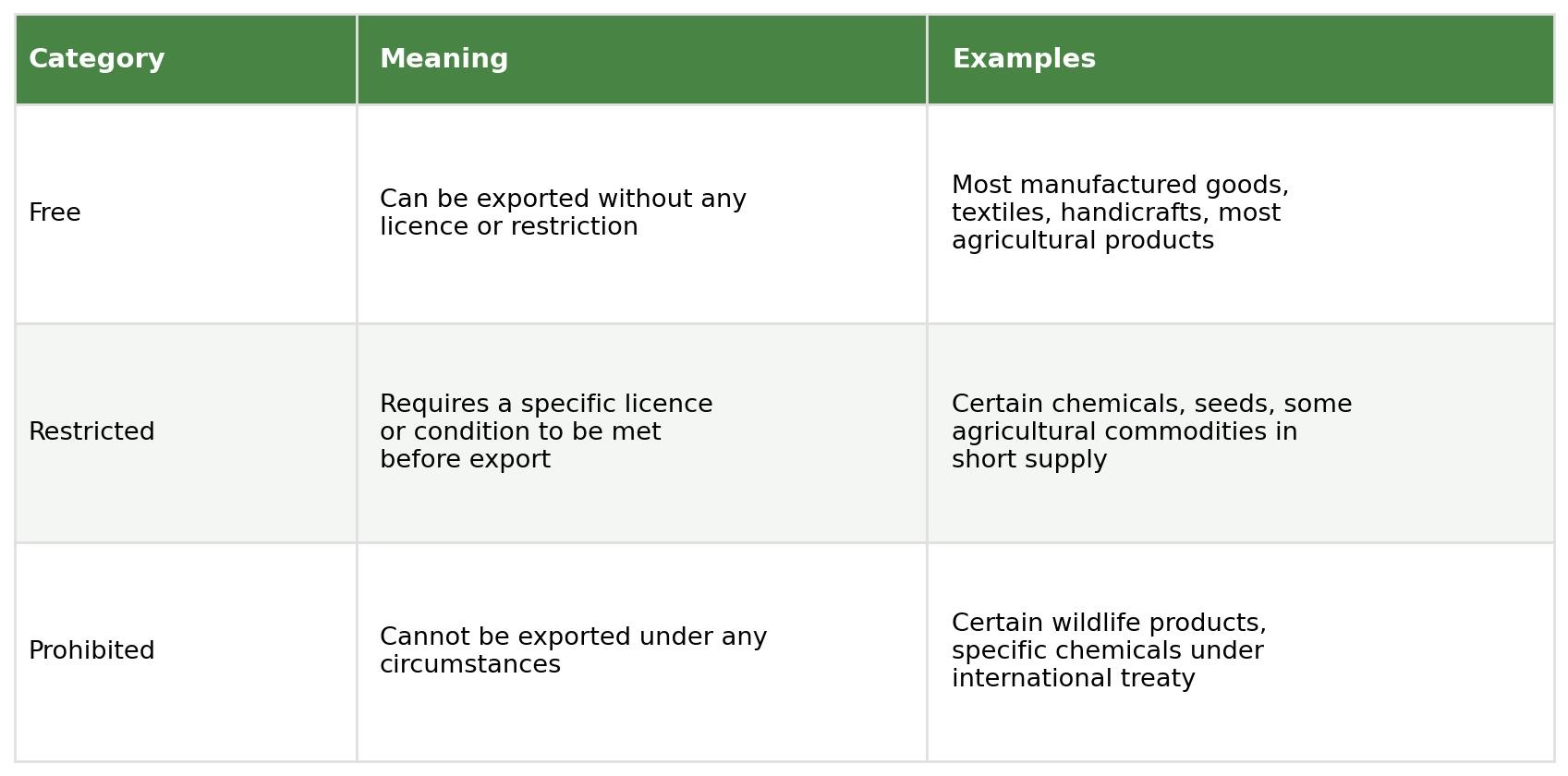 Table showing meaning and examples by export category: free, restricted, and prohibited