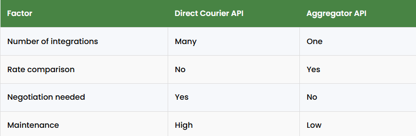 comparison table of direct courier api vs aggregator api showing integrations rate comparison negotiation requirements and maintenance differences for ecommerce shipping systems