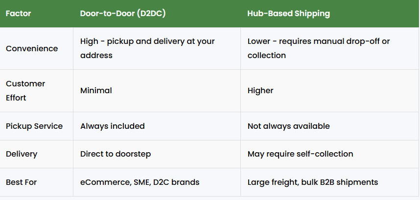 Comparison of door to door shipping and hub based logistics showing convenience, pickup service, delivery method, and customer effort differences