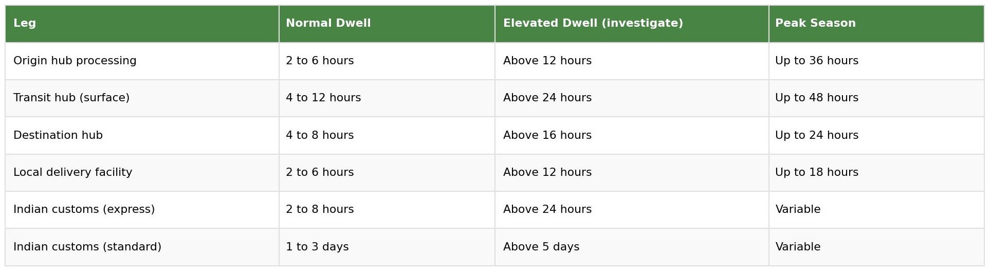 Dwell time benchmarks table for Indian courier networks showing normal dwell, elevated dwell to investigate, and peak season dwell across origin hub, transit hub, destination hub, local delivery facility and customs