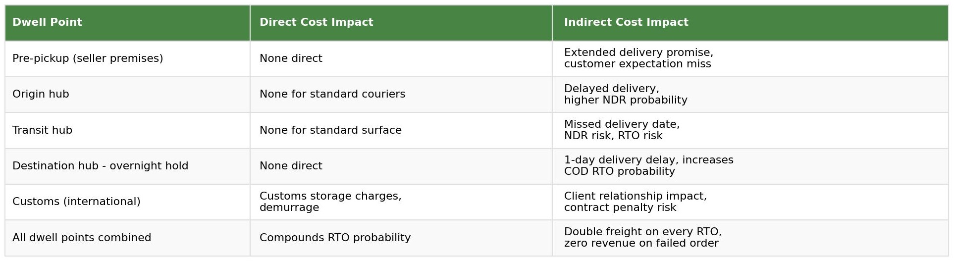 Dwell time cost impact table showing direct and indirect cost impact across pre-pickup, origin hub, transit hub, destination hub, customs and combined dwell points