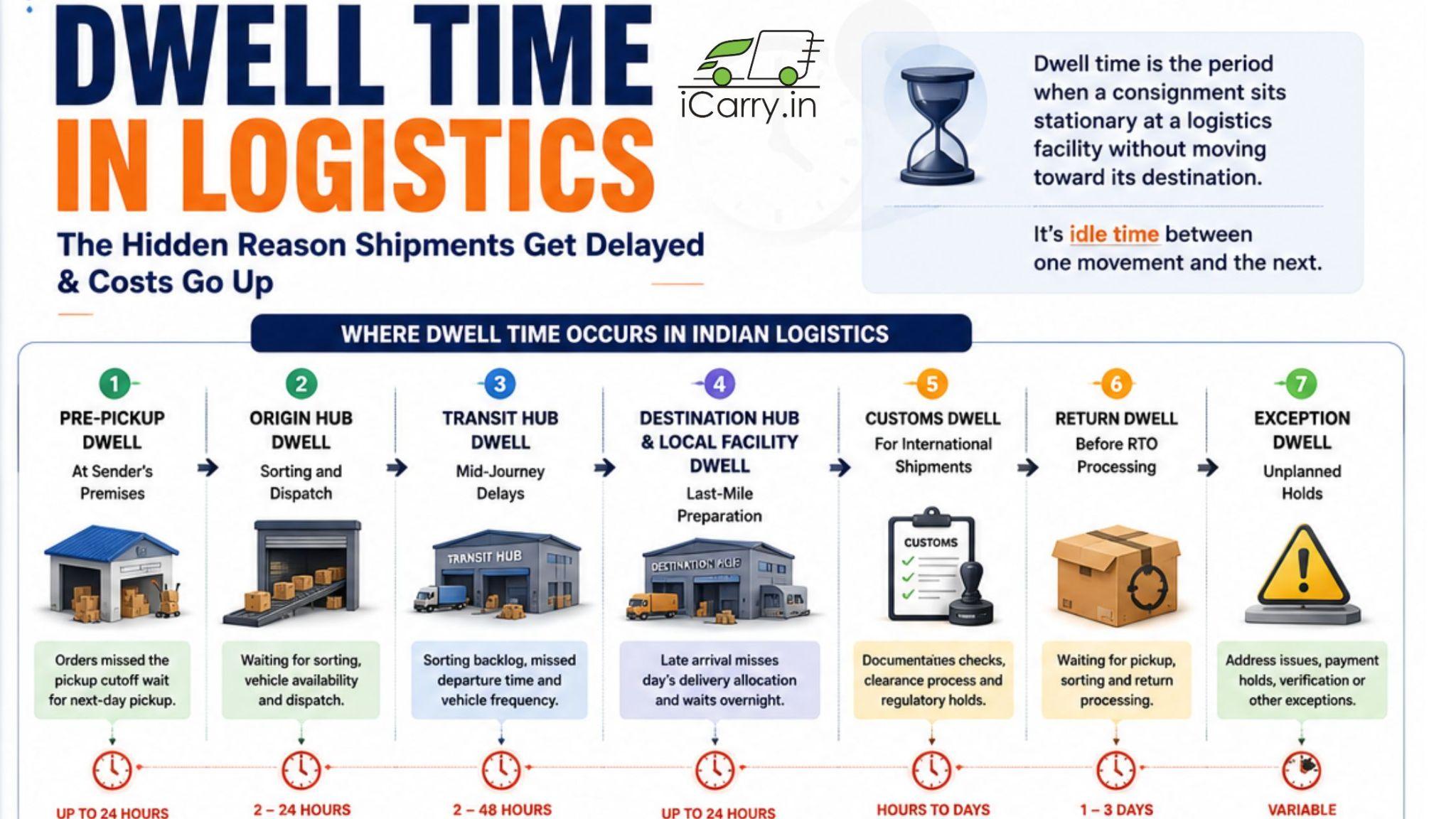 dwell time in logistics infographic explaining shipment delays across pickup origin hub transit hub destination customs return and exception stages in indian ecommerce logistics